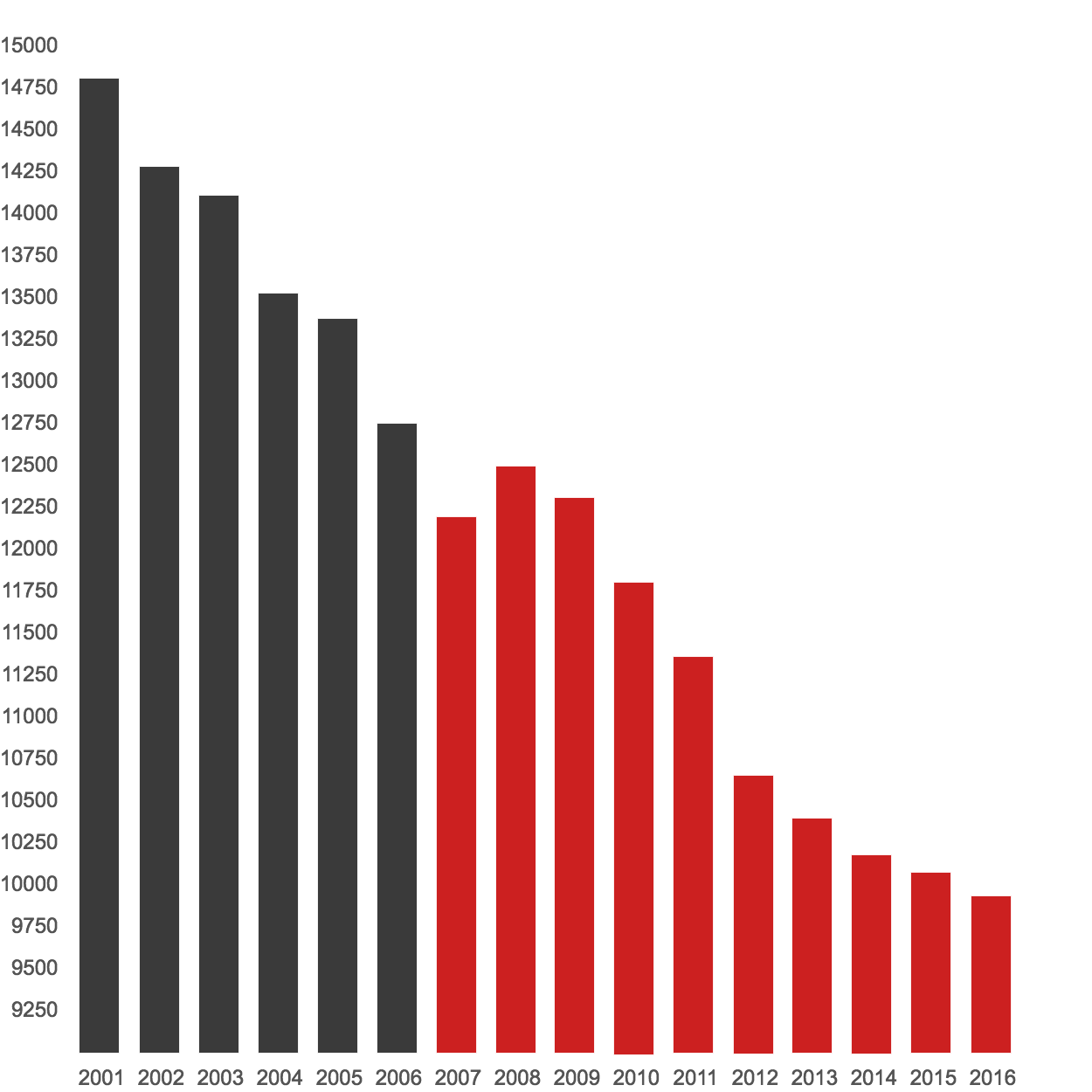 Population of red pandass over the years